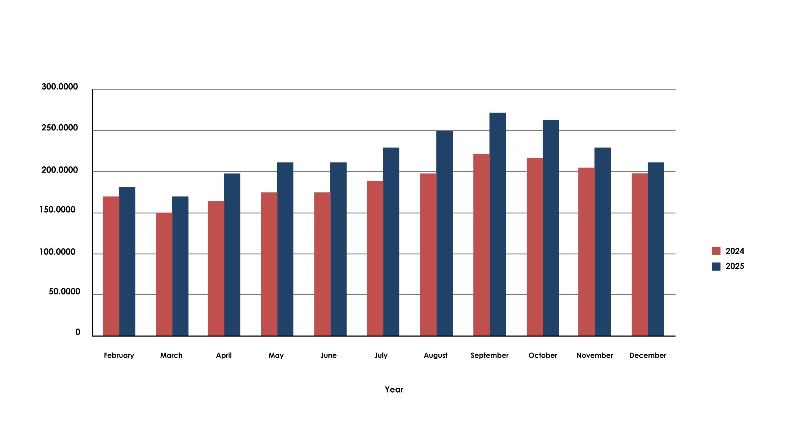 Tourism Performance and International Demand